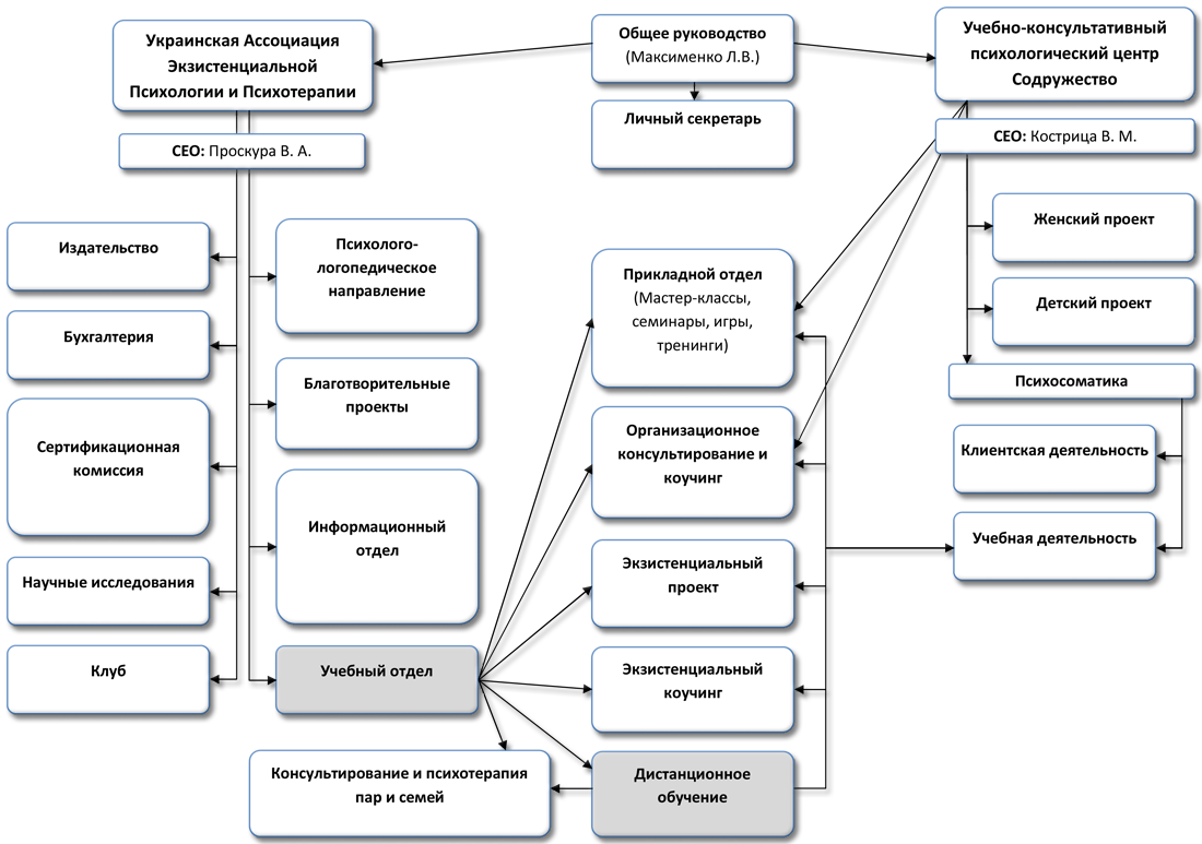 Общая структура УАЭПП и центра содружество